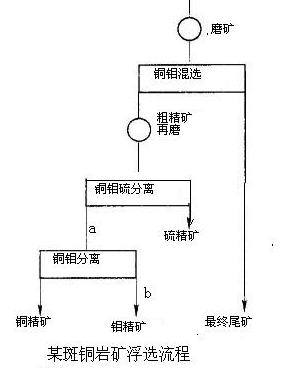 斑巖銅礦、銅鉬、浮選實(shí)例-吉宏銅礦選礦設(shè)備廠