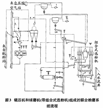 輥壓機和球磨機（帶組合式選粉機）組成的聯合粉磨系統(tǒng)（水泥粉磨）